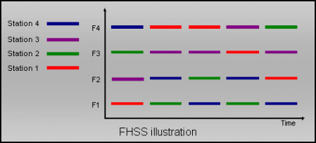 FHSS-ilustración